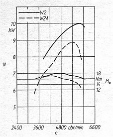 Zewnętrzna charakterystyka prędkościowa silników W2-A i W2